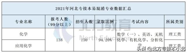 专接本哪些专业不考数学，专接本数学学不会（10组专接本易混淆专业）