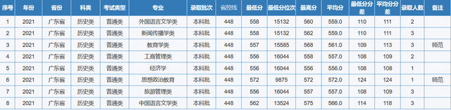 重庆师范大学专业分数线，2019年重庆师范大学各省/各专业分数线公布（重庆市2022高考分数线公布）