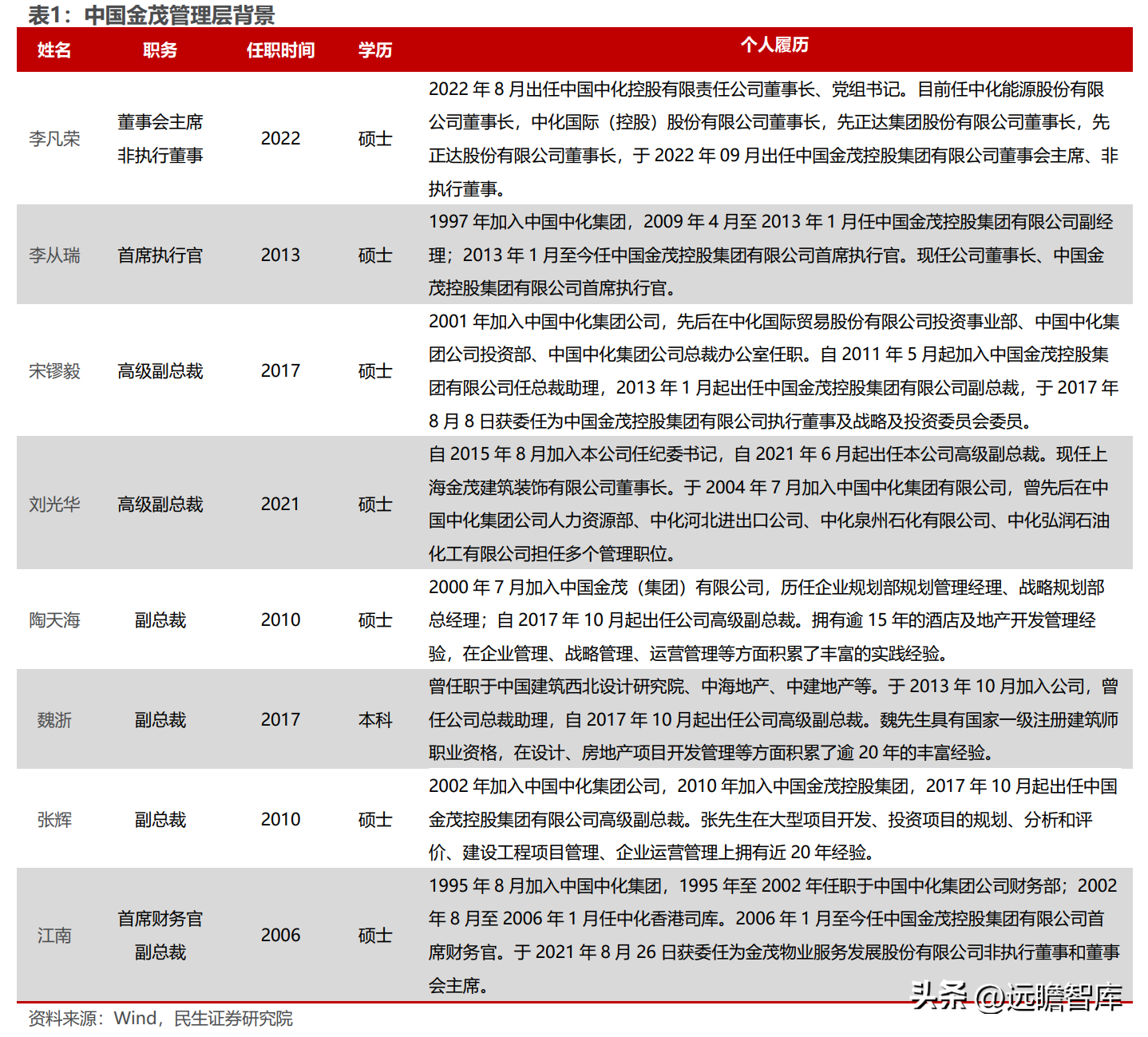 金茂（央企保驾护航）