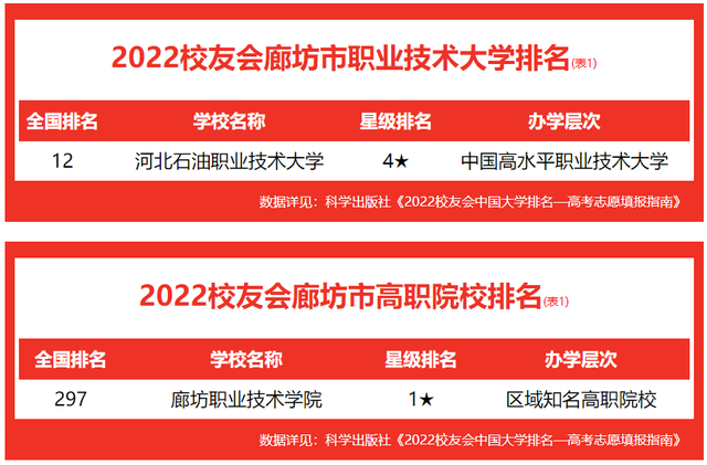 廊坊职业技术学院官网，廊坊职业技术学院自动化类（校友会2022廊坊市高职院校排名）