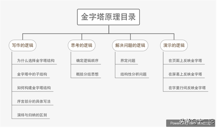 金字塔原理案例（金字塔原理）