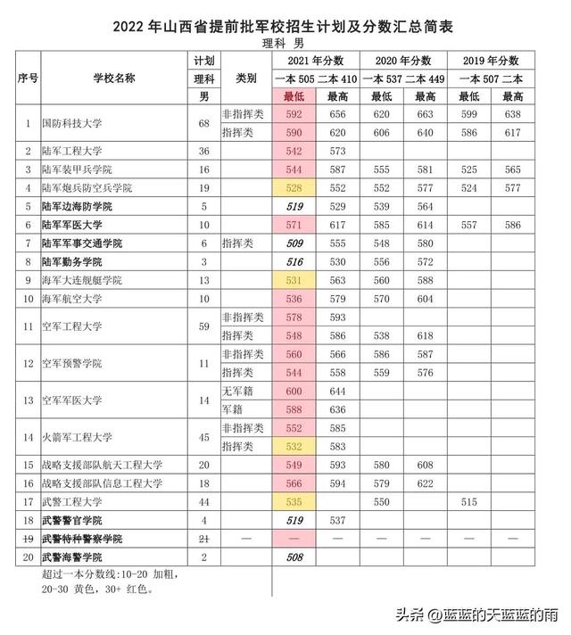全国43所军校分数线排名，全国43所军校分数线排名四川（2022年各省份军校录取分数出炉）