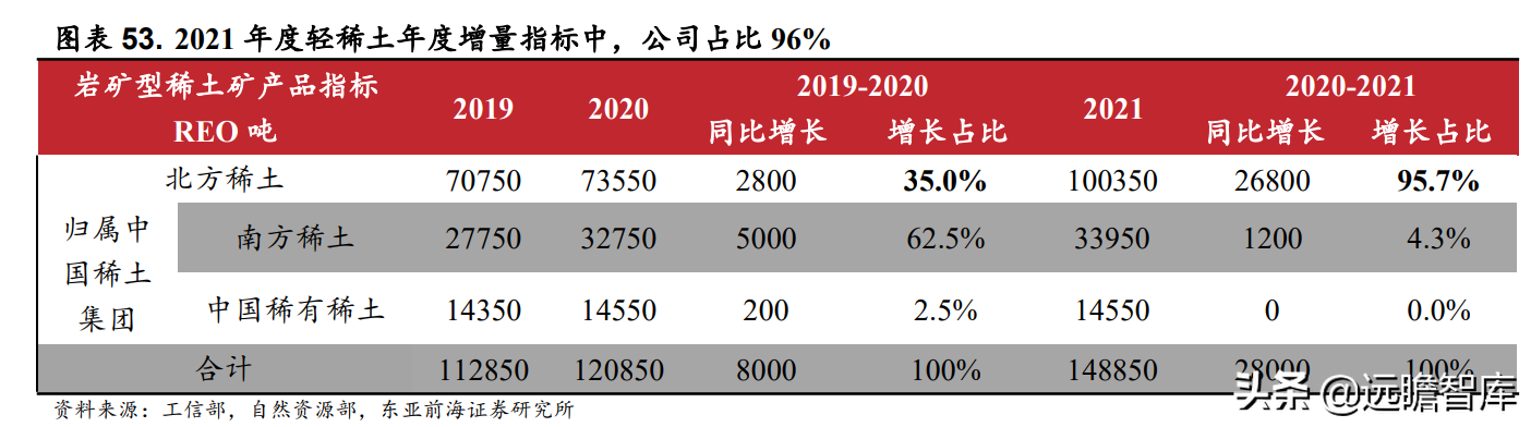 包钢稀土公司（全球最大轻稀土集团）