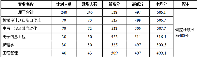 河南理工大學分數線,河南理工類大學排名及分數線(2022年河南省高考