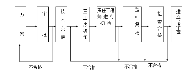 什么叫质量控制措施，质量控制的措施有哪些方法（工程质量管理体系及保证措施）