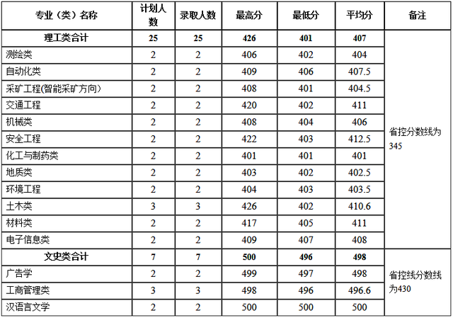 河南理工大学分数线，河南理工类大学排名及分数线（2022年河南省高考分数线正式公布）