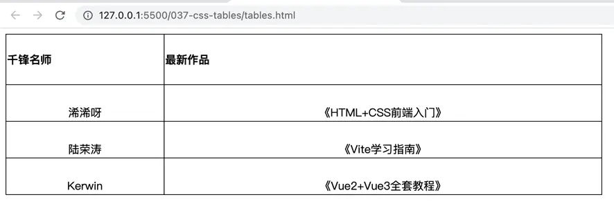 css表格样式在哪里设置_显示为表格css