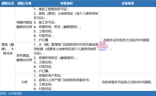 长沙公积金贷款最新政策2022，2022长沙公积金贷款提前还款政策（了解！2022年公积金详解）