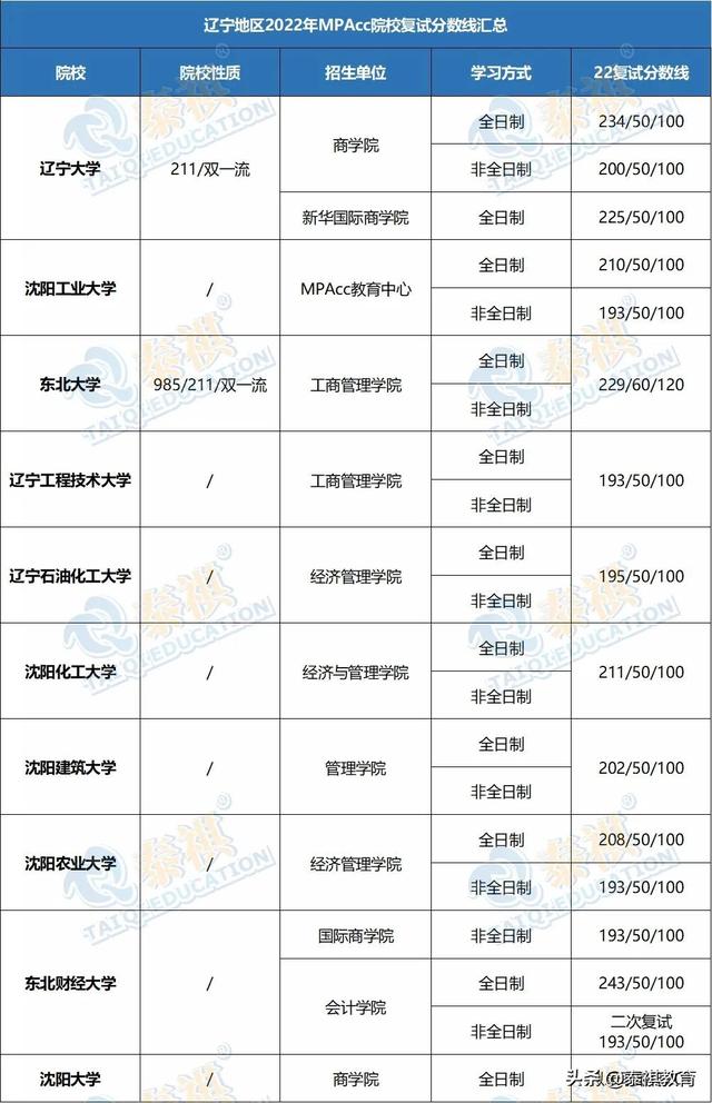 会计专硕国家线，会计专硕考试分数线是多少（2022全国MPAcc院校复试分数线汇总）