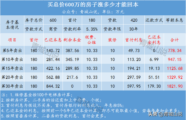 公共维修基金收费标准，公共维修基金的收费标准是什么（房价涨多少才能保本）
