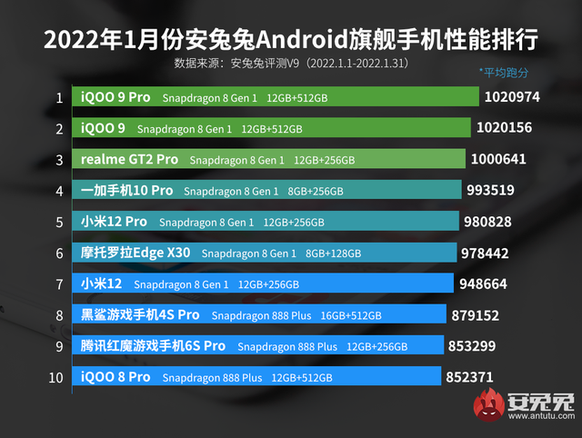 1月安兔兔跑分排行榜出炉：高通处理器霸榜，联发科仅入选一款