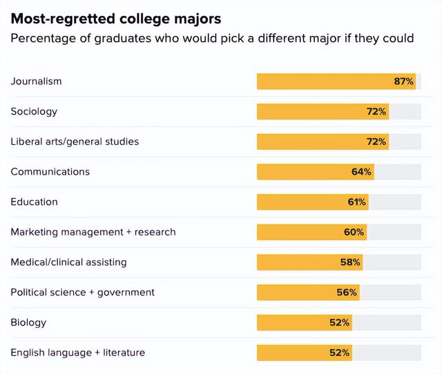 十大后悔的专业，张雪峰老师最不建议上的专业有哪些呢（美国媒体CNBC评选出十大最“令人后悔”的专业）