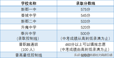 历年中考分数线，中考录取分数线（2022成都重点中考分数线公布在即）