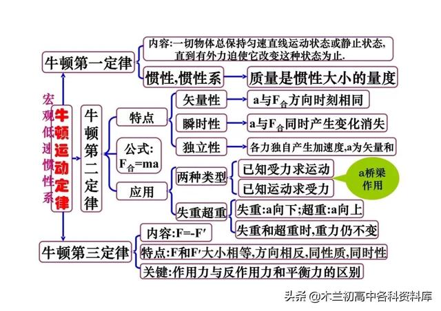 高中物理所有公式，高中物理公式（高中物理所有公式、重要性质、定理和定律大全）