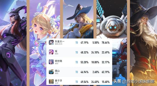 王者荣耀前十最强英雄，王者荣耀前十最强英雄图片（13位热度T0英雄）