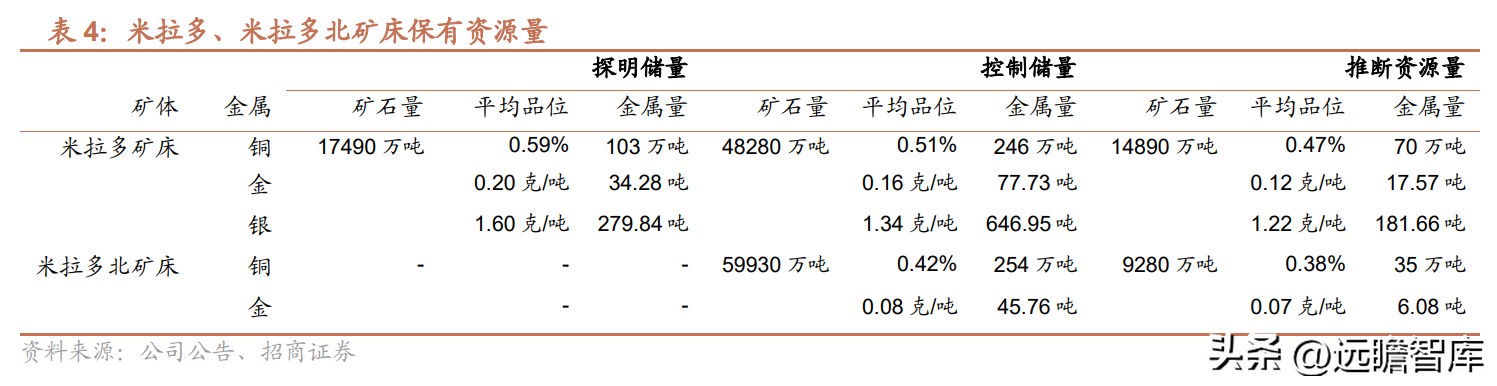 铜陵有色金属集团股份有限公司（收购米拉多铜矿）