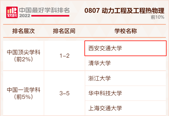 西安交大王牌专业，2023考研全国211院校王牌专业盘点（西安交大4个学科入选“中国顶尖学科”）