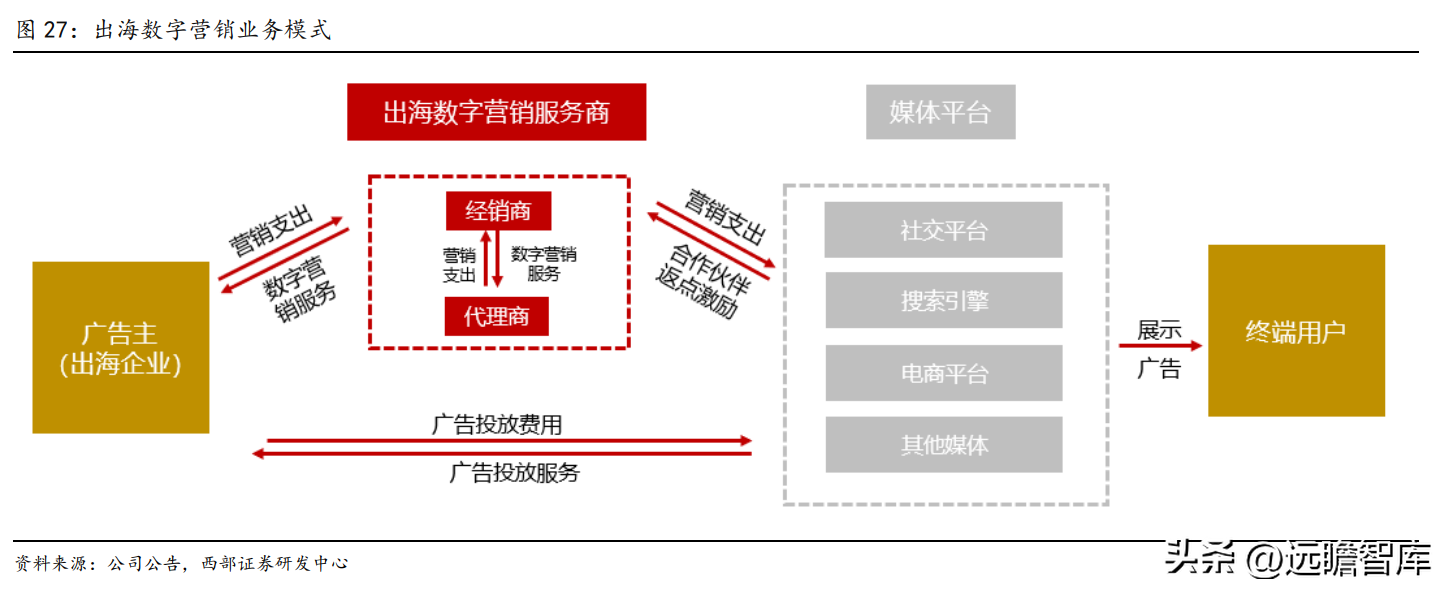 互动营销公司（广告传播集团）