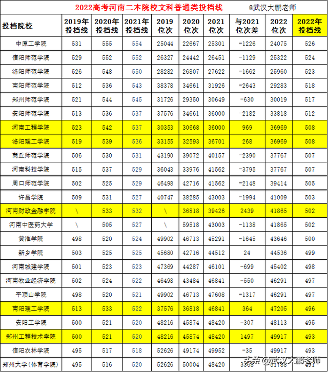 郑州大学体育学院是一本还是二本，郑州大学体育学院录取分数线（中原工学院526分、信阳师范524分）