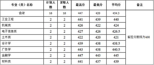 河南理工大学分数线，河南理工类大学排名及分数线（2022年河南省高考分数线正式公布）