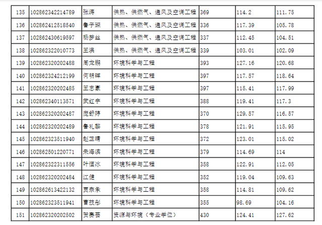 东南大学材料科学与工程学院，东南大学最不好的专业是什么（2022东南大学研究生复试结果已出）