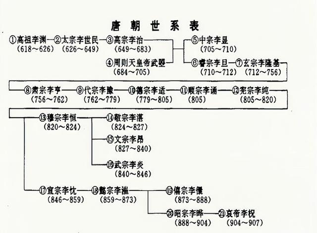 唐朝历代皇帝排列顺序是怎样的,唐朝帝王排列顺序(21位帝王289年帝王