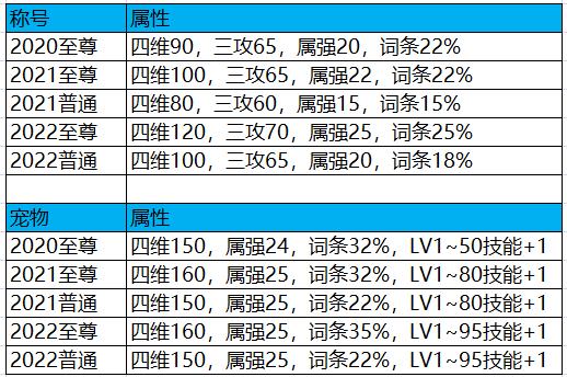 dnf2022宠物宝珠叫什么，新春宠物宝珠神秘礼盒