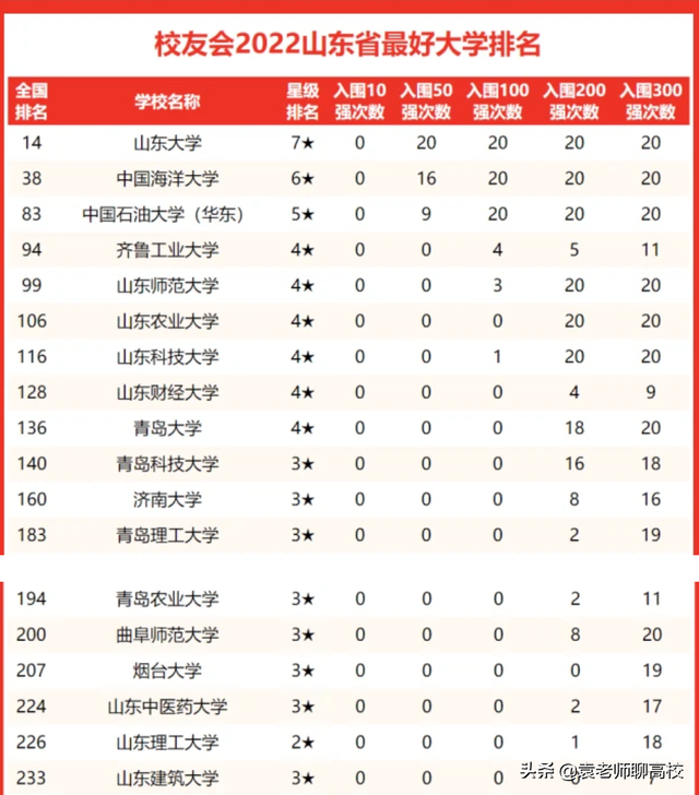 山东理工大学，山东理工大学是不是985 211（同在山东却不在省会的两所理工大学）