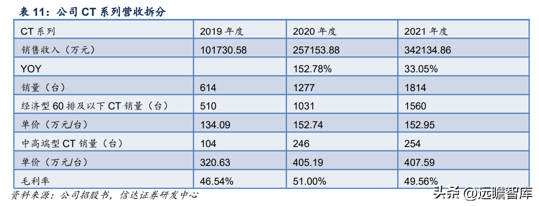 联影医疗（国产影像龙头）