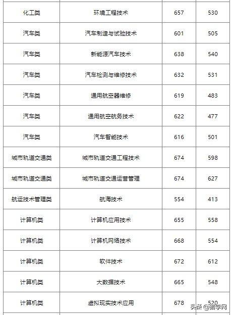 闽江师范专科高等学校分数线，闽江师范高等专科学校2021年各省各专业录取分数线（高职分类220分有机会可以录取）