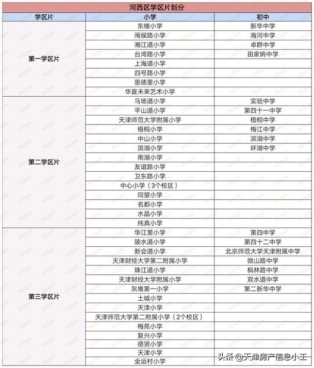 2022天津市内六区买房建议，2022天津买房怎么买