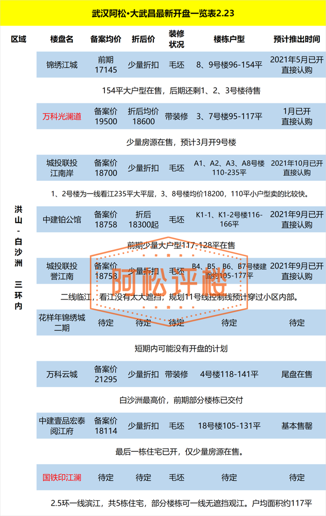 武汉当前在售和近期新楼盘总汇，武汉房价会跌吗（大武昌、大光谷、大汉阳楼盘最新动态及折后价格汇总表）