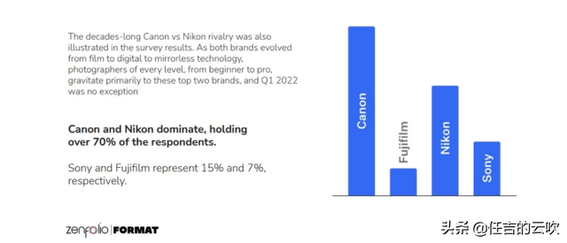 照相机品牌排行榜，照相机排行（2021年摄影师使用的相机品牌）
