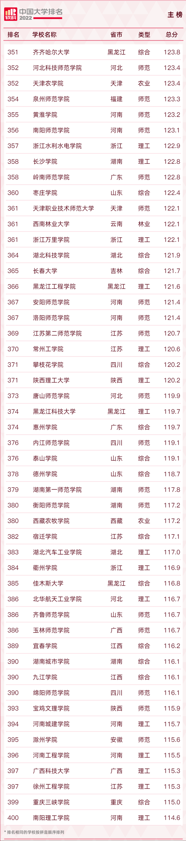 长安大学排名2022最新排名，西安十大最好学校（2022软科中国大学排名发布）