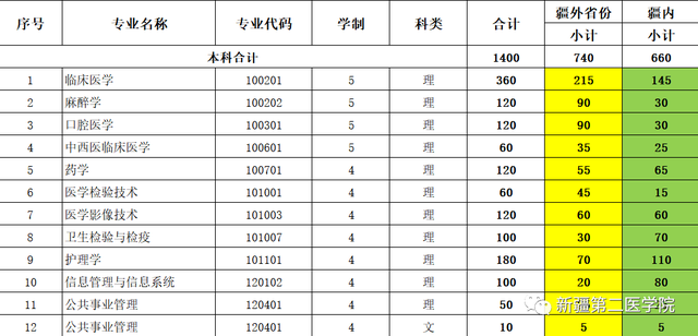 新疆第二医学院是公办吗，新疆第二医学院怎么样（我在新疆第二医学院等你）