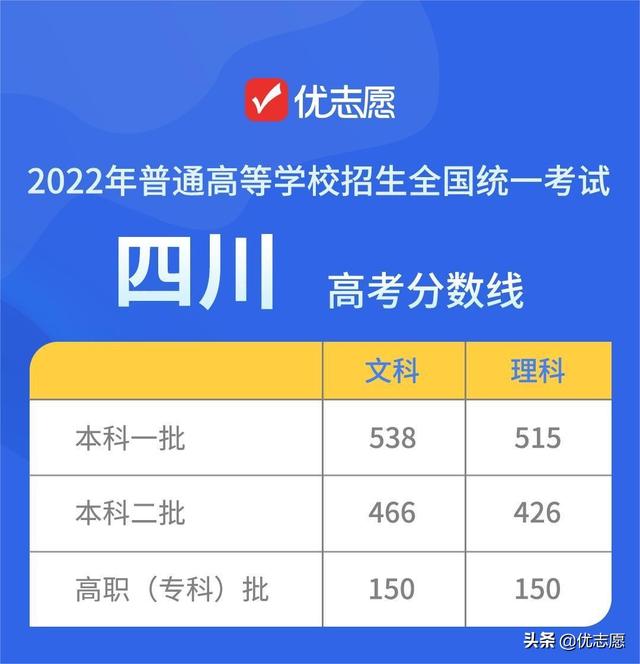 高校录取分数线与投档分数线，2022各大高校录取分数线是多少（15个省市2022年高考录取分数线公布）