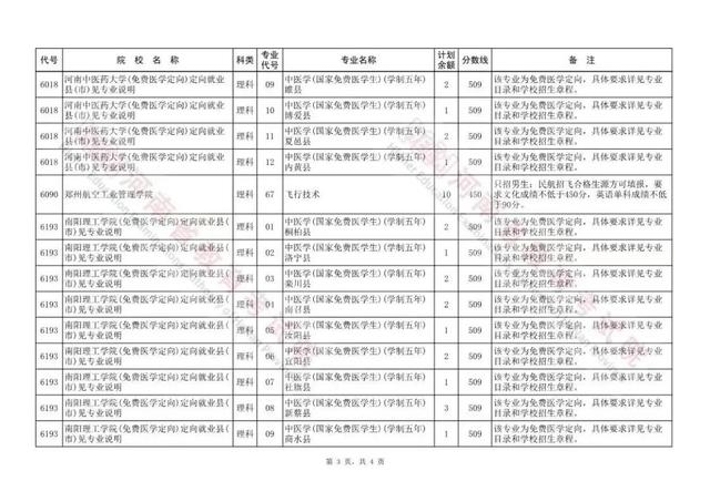 河南提前批次录取院校名单，2021年河南高考本科提前批招生院校名单及录取分数线统计表（2022年河南省本科提前批征集院校名单）