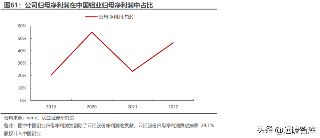 云铝股份有限公司（国内绿色铝龙头）