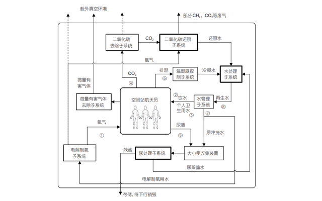 宇航员氧气来源有哪些，宇航员氧气管有多少氧气（宇航员在太空执行任务时间）