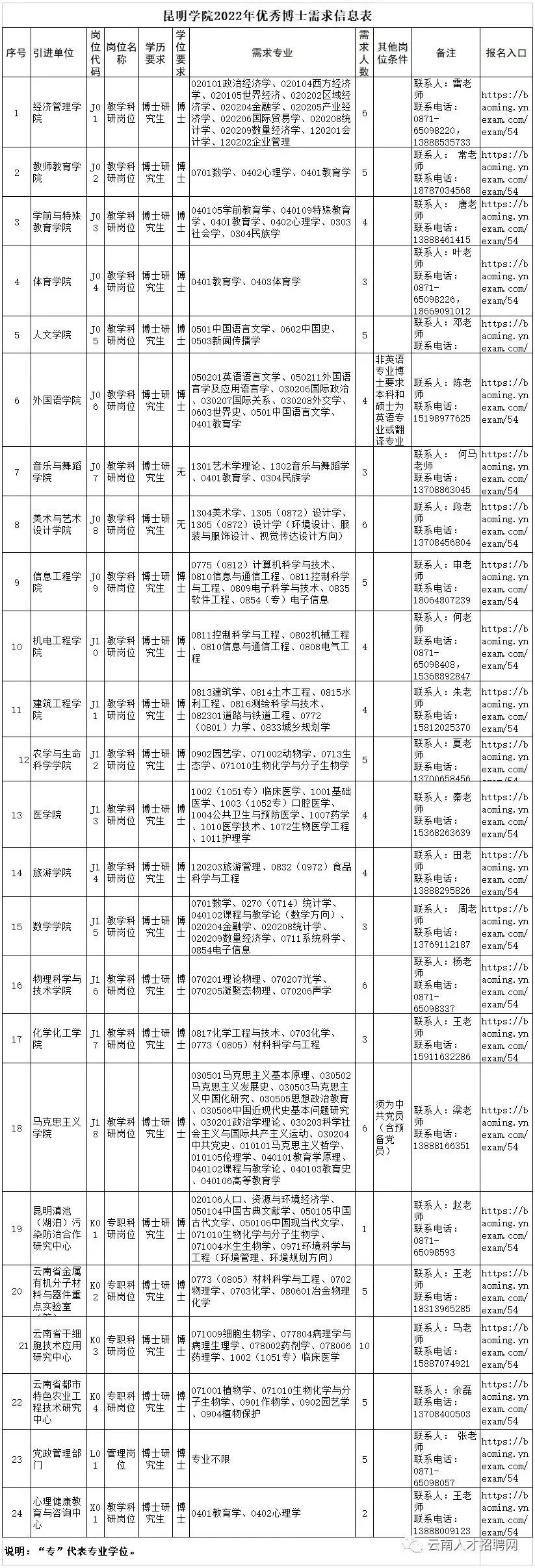 大理州事业单位招聘（2022年云南省事业单位招聘1600人）