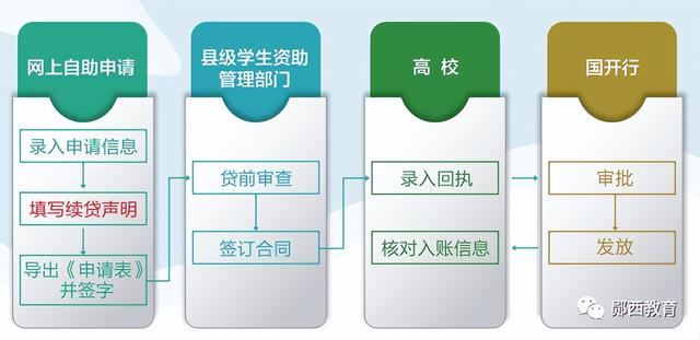 首次申请助学贷款流程，大二首次申请助学贷款流程（2022年生源地信用助学贷款办理全攻略来啦→）
