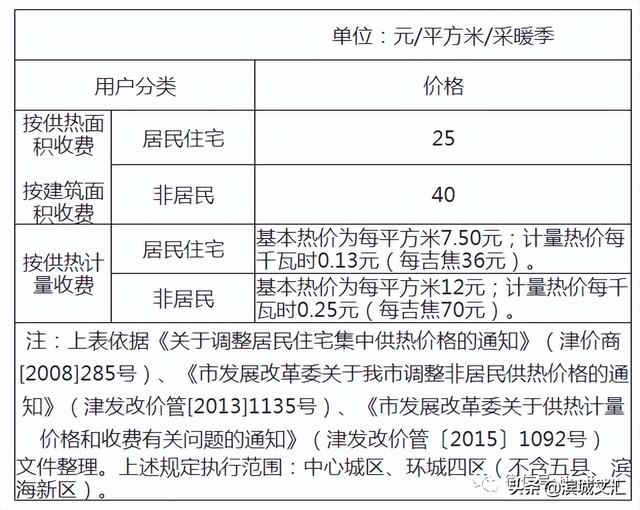 天津居民阶梯电价与什么有关系呢，2022天津生活价格表出炉