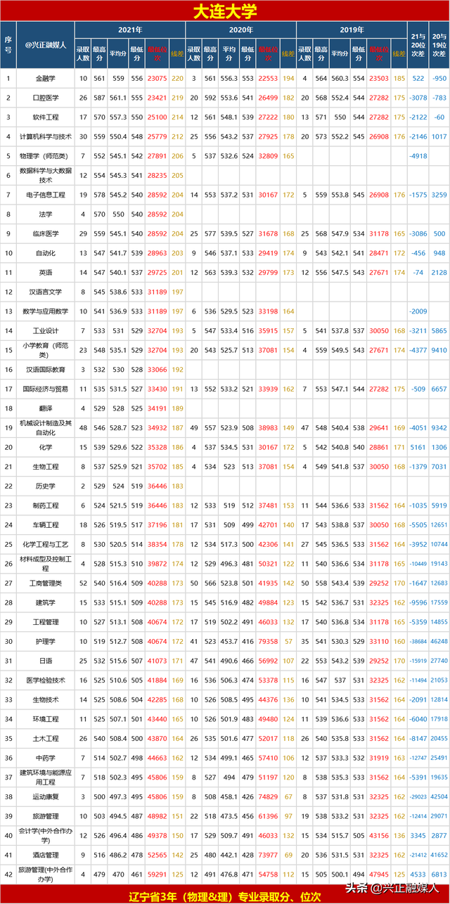 大连大学分数线，大连大学几本大学（大连大学2021年—2019年本省专业录取分、位次）