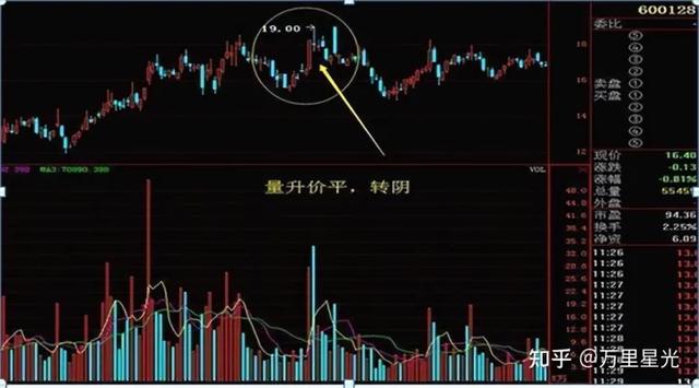 炒股最好用的6個指標，一竅不通怎么學炒股？