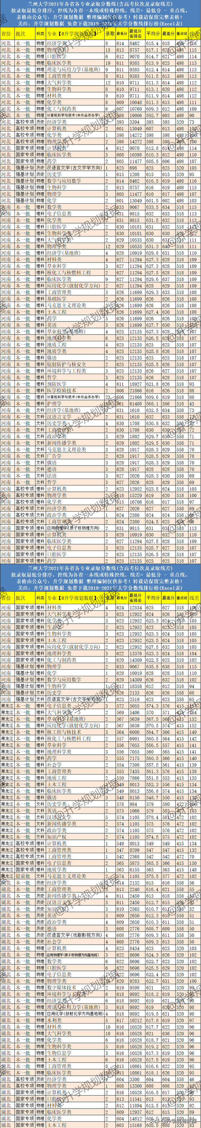 兰州大学专业排名，兰州大学哪个专业最好（2021兰州大学各专业分数线排名、位次、线差）