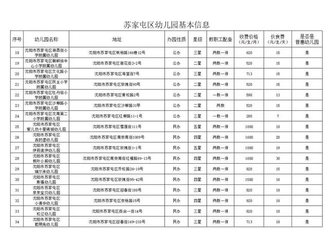 沈阳40所幼儿园名单，沈阳市苏家屯区幼儿园基本信息公示