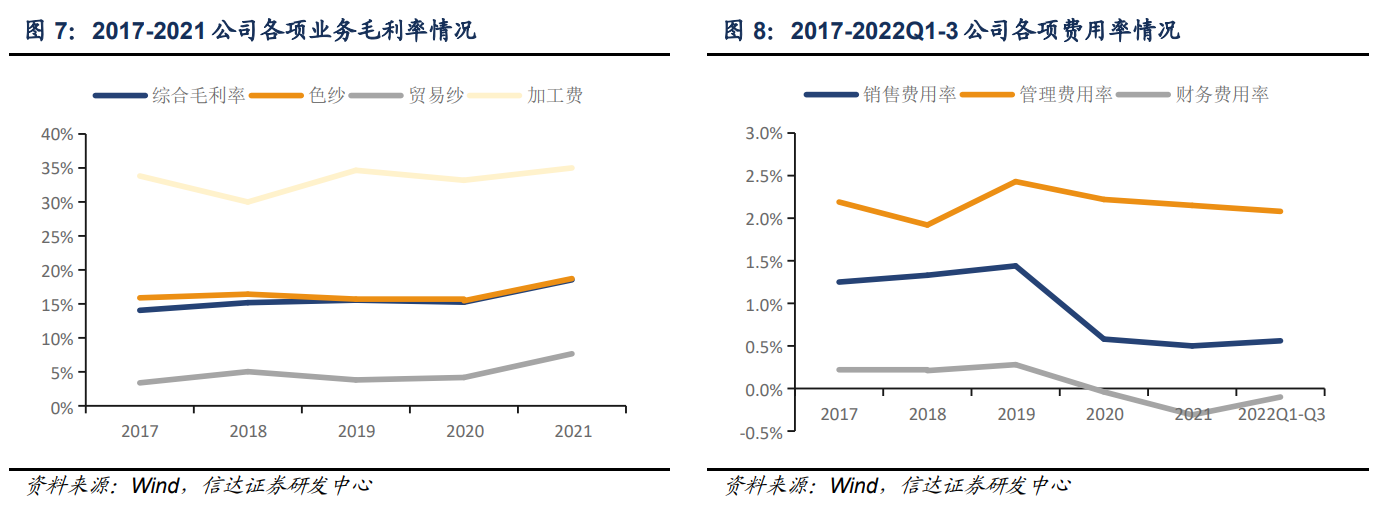 耐尔集团（色纱市场规模稳定）