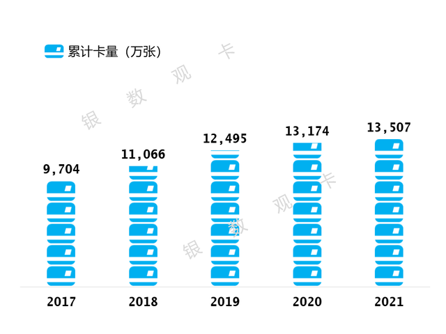 中银信用卡（累计发卡量1.35亿）