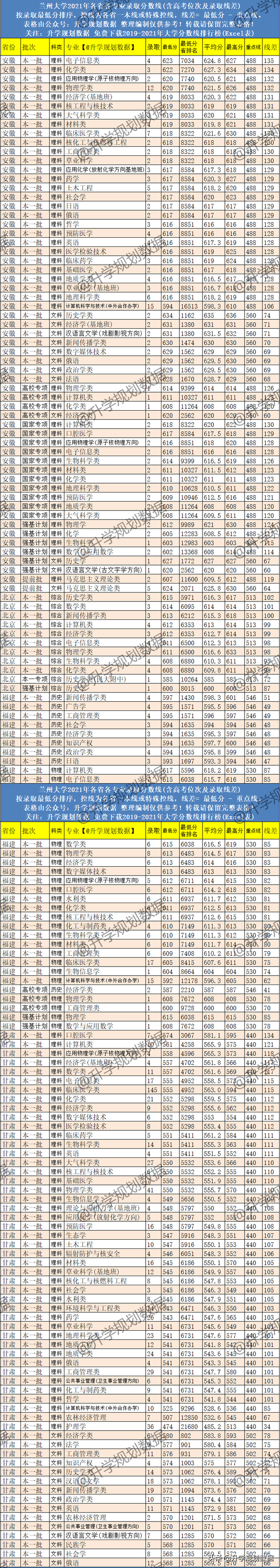 兰州大学专业排名，兰州大学哪个专业最好（2021兰州大学各专业分数线排名、位次、线差）