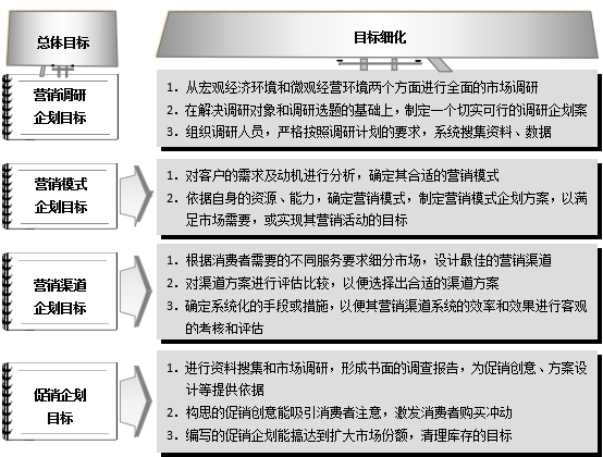 目标分解的方法和步骤表，营销企划目标分解